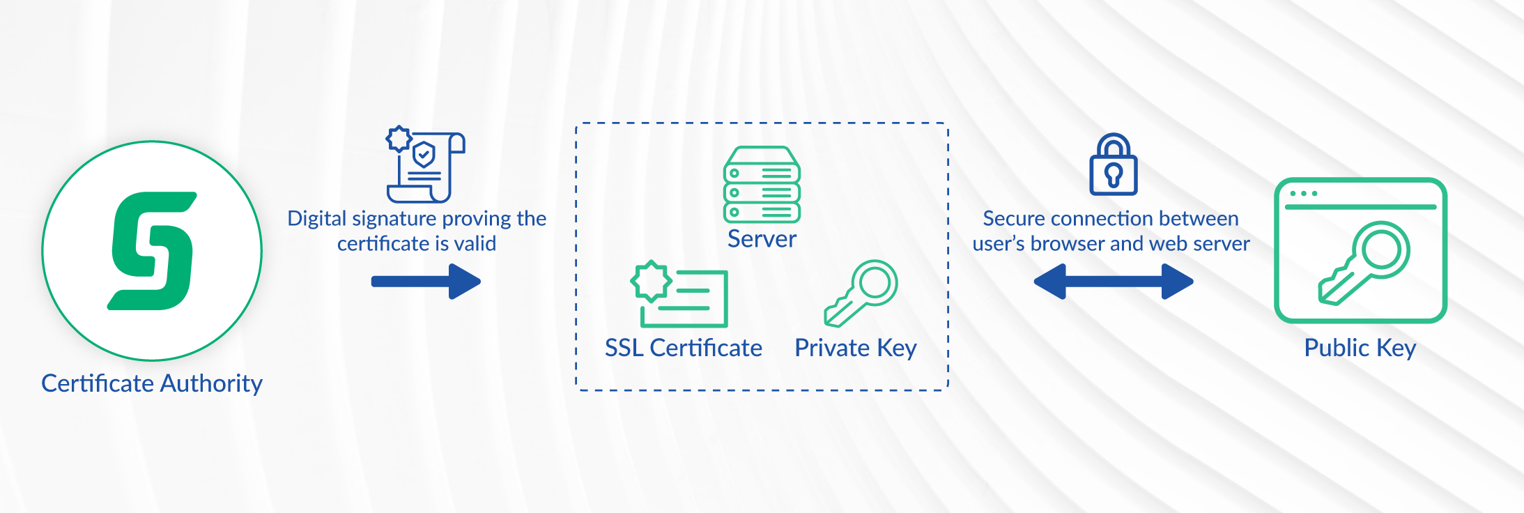 tips memilih ssl 2